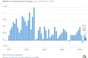 梦见殴打美国5月通胀环比上涨0.1% 低于预期