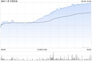 梦见殴打赤子城科技涨近11%，拟在香港设立全球总部，机构看好其利润增长势头