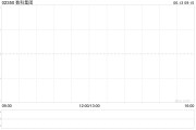 梦见殴打数科集团获折让约28.9%提全购要约 6月13日复牌