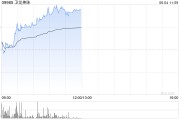 梦见殴打卫龙美味午前涨超5% 公司有望率先享受魔芋品类高速扩张红利