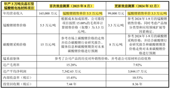 天塌了！锰基正极材料小霸主，遭遇比亚迪搅局两轮车电池，湘潭电化：(💗)扩产锰(❔)酸锂前途未卜
