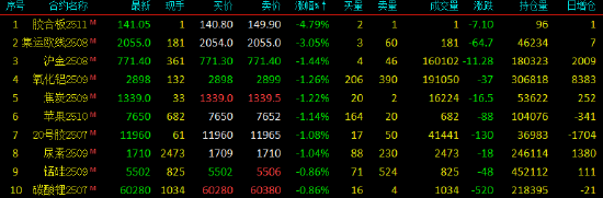 开盘|国内期货主(🚅)力合约涨(⛪)跌不一(🏌) 集运欧线跌超3%