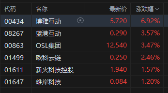午(🌔)评(👭)：港股恒指涨0.33% 科指跌0.33% 中国稀土放量涨超17% 容大科技、新琪安首日高开大涨