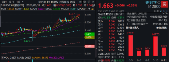 上车就走，银行ETF（512800）稳步5连阳，逼近前高！震荡市压舱石，险(🕝)资持续扫货