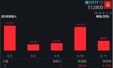 上车就走，银行ETF（512800）稳步5连阳，逼近前高(💼)！震荡市压舱石，险资持续扫货