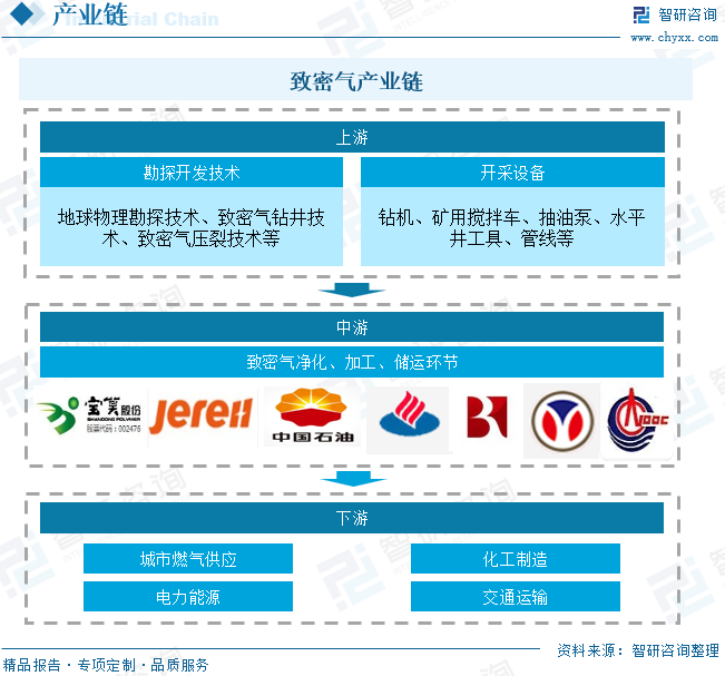 2025年中国致密气行业产业链、发展现(🏕)状及发展趋势分析：技术攻关推动我国致密气长(🎸)期稳产，致密气跻身我国天然气供应主(🤲)力[图]