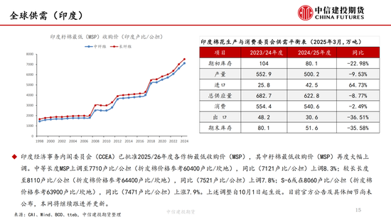 【(⏪)棉花纺谈】供应端阶段性缩量 疆棉基差坚挺
