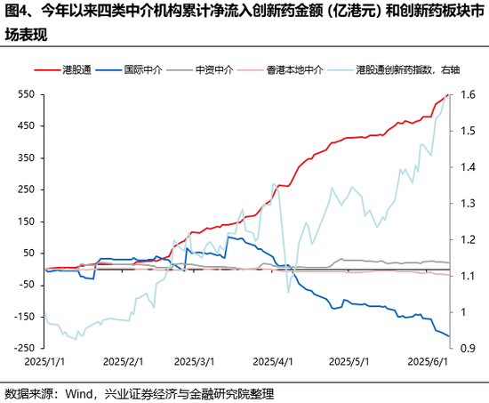 兴(🥌)证策略：谁在买港股新消费和创新药？
